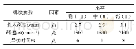 《表2 试验因素及水平设计》