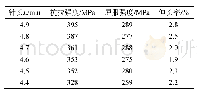 《表3 7050-T7451不同针长搅拌摩擦焊接头力学性能》