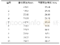 表4 高温合金蜂窝芯平面压缩测试结果