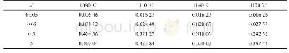 表2 由图5得到最大软化速率对应的应变ε*