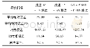 《表3 7月28日采用三种算法的负荷预测结果评价对比表》