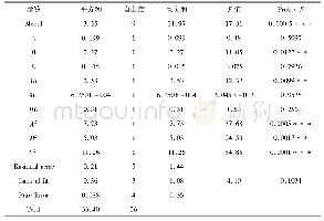 表3 回归模型方差分析：玉米须多糖高效提取工艺及生物活性研究
