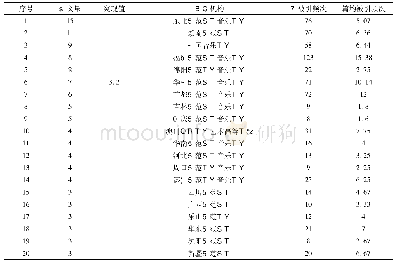 《表2 我国音乐教师教育领域核心研究机构》