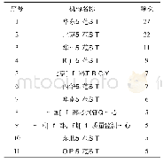 《表1 发文量≥5篇的研究机构》