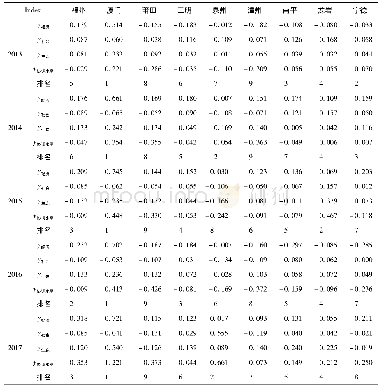 表2 2013—2017年福建省9个地市区域协调发展水平评价结果