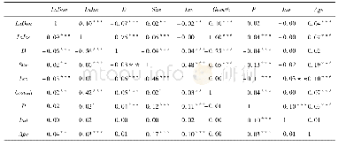 表3 相关性分析(1)：捐赠粘性存在性研究——来自制造业上市公司的经验证据