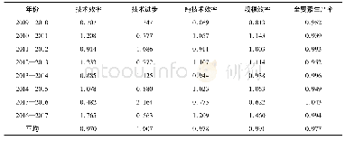 表7 2009—2017年64所教育部直属高校科研平均Malmquist指数及其分解