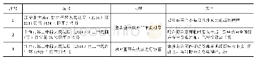 表2 未依法作出召集决议