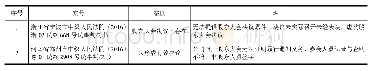 表6 未实际召开会议：公司决议不成立之诉实证研究——《公司法解释四》出台前审判创新实践的价值发现