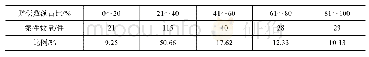 表2 赔偿数额占比：员工以保险公司名义实施经济犯罪侵权责任形态研究