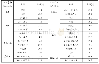 《表1.郴州生态城市样本的人口学和旅行特征》