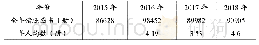 表2.2015年至2018年湖南科技学院图书馆借阅量统计表