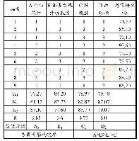 表3 金银花银杏白果草本复合饮料正交试验设计及结果