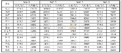 《表7 2016-2019年湖南省各地区生产总值和人均生产总值》