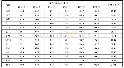 表1 0 2013-2018年湖南省各地区单位GDP能耗