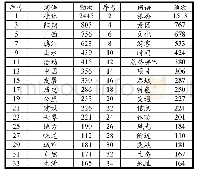 表2 桂林旅游投射形象前50高频词