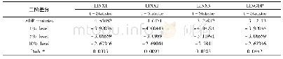 表1 新疆GDP和新疆三次产业产值平稳性检验-ADF(2)