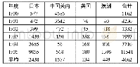 表2 伪满中前期毛织产品的输入状况(单位:担)[8]146-147