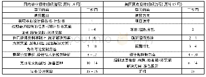 表1 中、美高校毕业设计组织流程