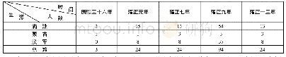 表1 顺天府若干年选拔满蒙汉贡生数量[3]