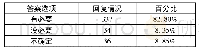 表1 学生社团参与情况：高职院校学生社团建设管理主要问题及改革重点探讨