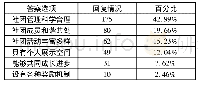 表3 学生认为建设较好的社团成功的原因