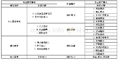 表3 S大学电子商务专业创业课程的教育目标融合设计