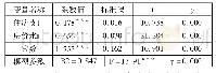 表1 基准模型估计结果(1)