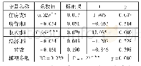 表2 含控制变量的线性面板回归模型估计结果