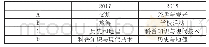 《表1 2017和2018福建中考阅读主题》