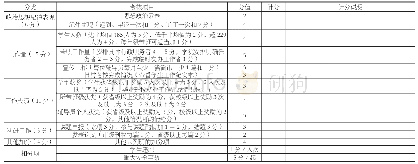 《表1 二级学院辅导员年度工作年终考核量化表》