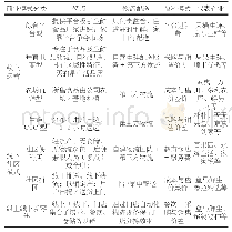 《表1 生鲜零售企业的主要商业模式》