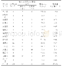 《表1 2018年甘肃省县级集中式饮用水水源地一览表》