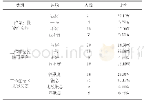 表5 本科学前教育毕业生就业环境满意度调查表（N=118)