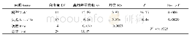 表3 回归模型的方差分析Tab.3 ANOVA of regression model