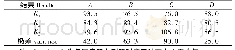 表3 各因素水平对试验指标的极差影响Tab.3 The effect of level of various factors on the test results