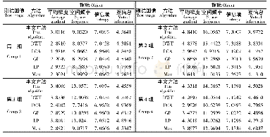 表1 测试图像的客观评价指标Tab.1 Objective evaluation indices of test images