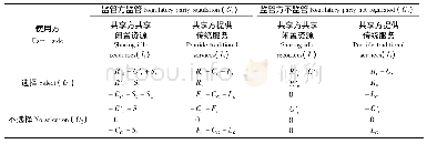 表1 博弈策略组合及收益矩阵