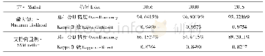 表2 最大似然法和支持向量机法的总体精度和Kappa系数