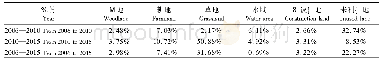 表4 2006—2015年上海市单一土地覆被动态度