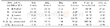 表5 2006—2010年上海土地覆被转移矩阵