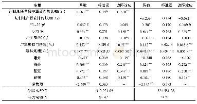 表3 农户耕地重要性认知、产权预期对耕地保护意愿的影响