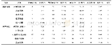 《表4 社员对联社的期待》