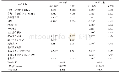 表4 Ordered Probit模型结果估计