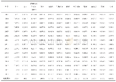 《表3 中国林产品出口集约边际》