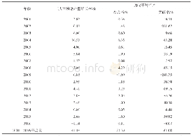 表1 2000—2016年我国三大主粮单产增加对总产量变化的贡献