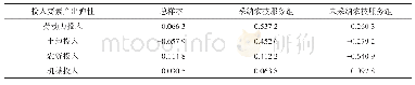 《表6 各投入要素产出弹性》
