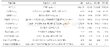 表1 变量定义与描述性统计