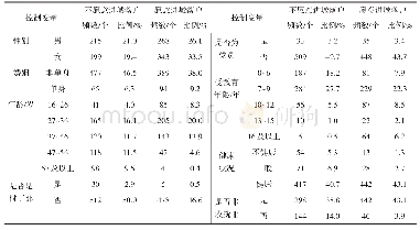 表3 进城落户意愿——农民工个人基本特征描述性统计