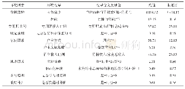 《表4 环境变量说明及描述性统计》